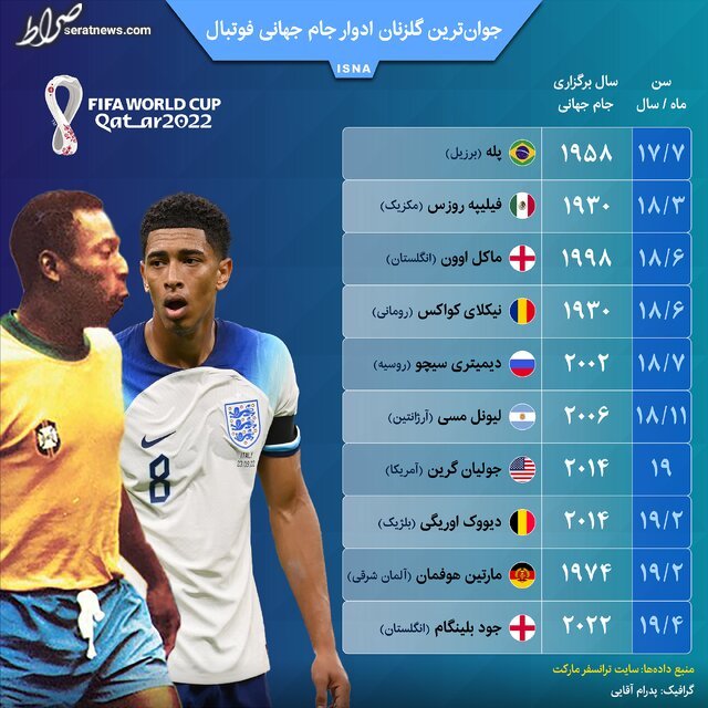 اینفوگرافیک / جوان‌ترین گلزنان ادوار جام جهانی فوتبال