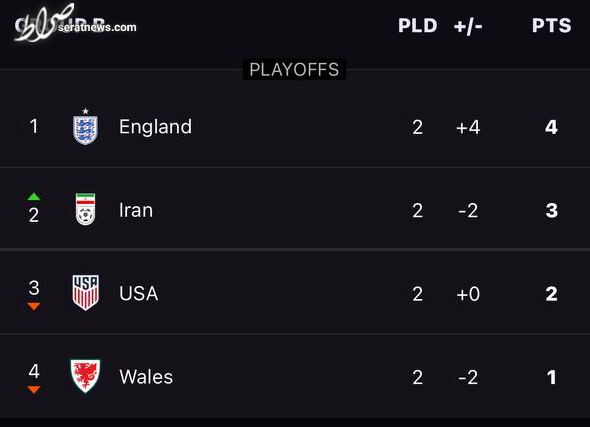 صعود ۳ تیم قطعی شد/ ایران امیدوار به شکست آمریکا