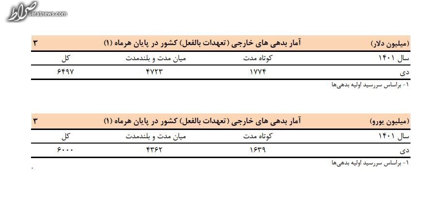 بدهی خارجی ایران به ۶.۵میلیارد دلار کاهش یافت