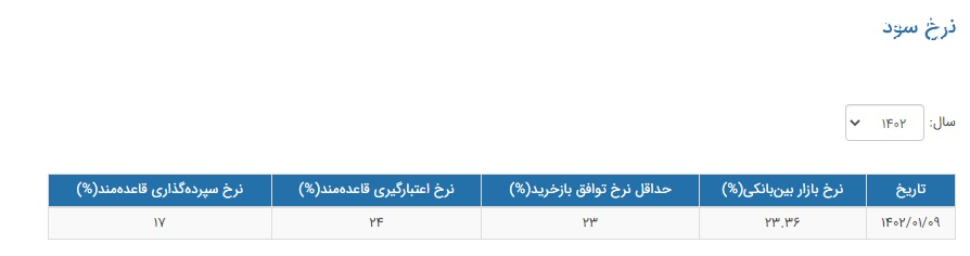 نرخ سود بین بانکی به ۲۳.۳۶ درصد رسید