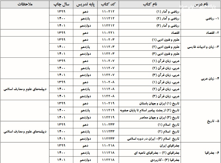 منابع سوالات آزمون سراسری منتشر شد