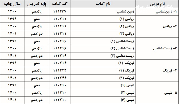 منابع سوالات آزمون سراسری منتشر شد