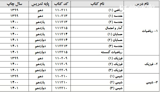 منابع سوالات آزمون سراسری منتشر شد