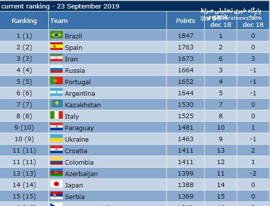 جایگاه تیم ملی ایران در رده‌بندی فیفا بدون تغییر ماند