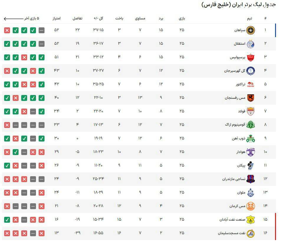 عکس/جدول لیگ برتر پس از پایان هفته بیست و پنجم