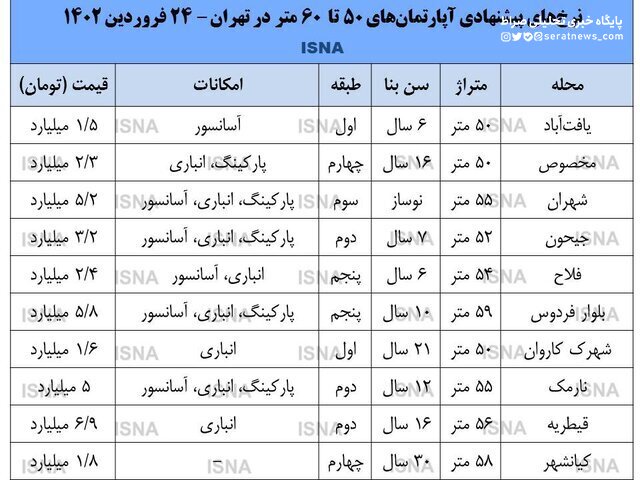 مقایسه قیمت مسکن در جنوب و شمال پایتخت