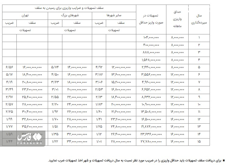 جزئیات وام ۴ میلیارد تومانی مسکن جوانان/ آیا از تسهیلات مسکن جوانان استقبال می‌شود