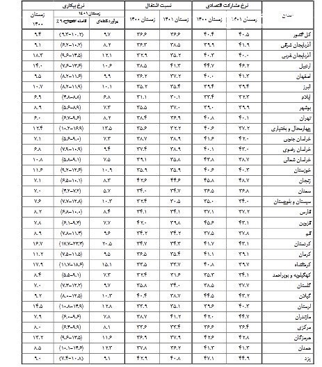 بیکارترین استان‌های کشور کدامند؟ + جدول