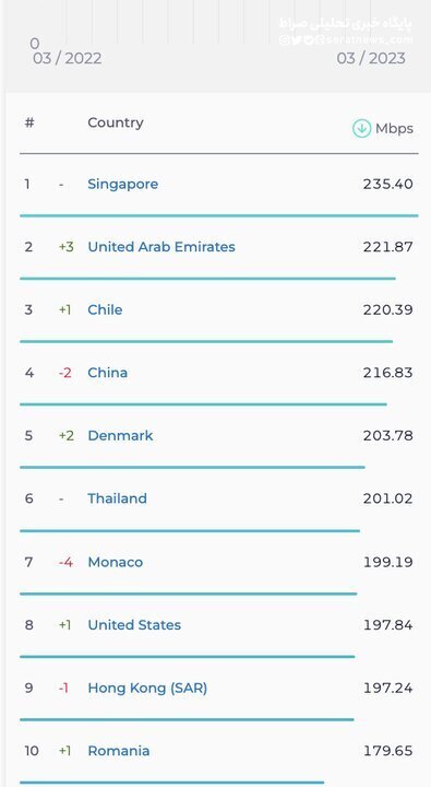 اینترنت ثابت در ایران یک پله صعود کرد/ اینترنت موبایل ثابت ماند