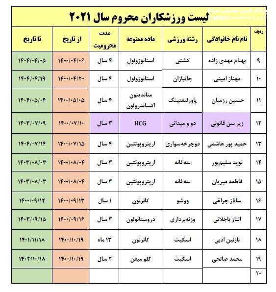 کدام رشته بیشترین دوپینگی را در ورزش ایران دارد؟