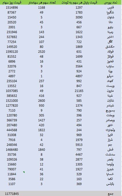 عکس/ارزش روز سهام عدالت ۳۰ فروردین ۱۴۰۲