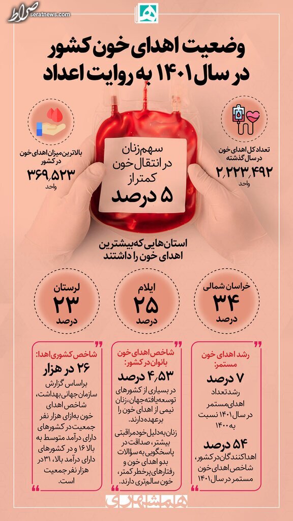 اینفوگرافیک/ سهم زنان در اهدای خون چقدر است؟ اینفوگرافیک/ سهم زنان در اهدای خون چقدر است؟