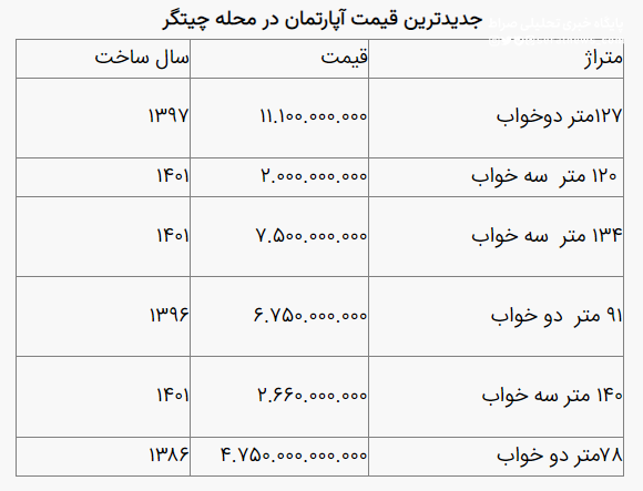 قیمت مسکن در محله چیتگر تهران + جدول