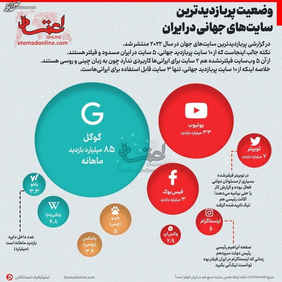 وضعیت پربازدیدترین سایت‌های جهانی در ایران