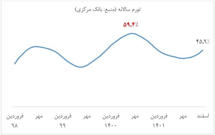 تورم ۶۵.۳ درصدی بهمن ۱۳۹۹ بالاترین تورم نقطه به نقطه پس از انقلاب