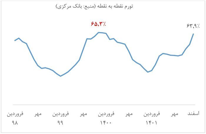 تورم ۶۵.۳ درصدی بهمن ۱۳۹۹ بالاترین تورم نقطه به نقطه پس از انقلاب