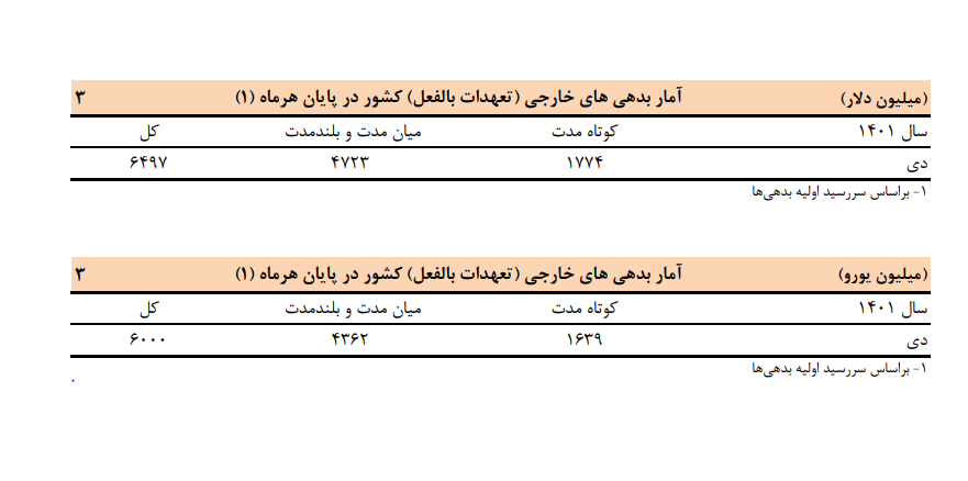 آخرین وضعیت بدهی‌‎های خارجی ایران به دلار و یورو