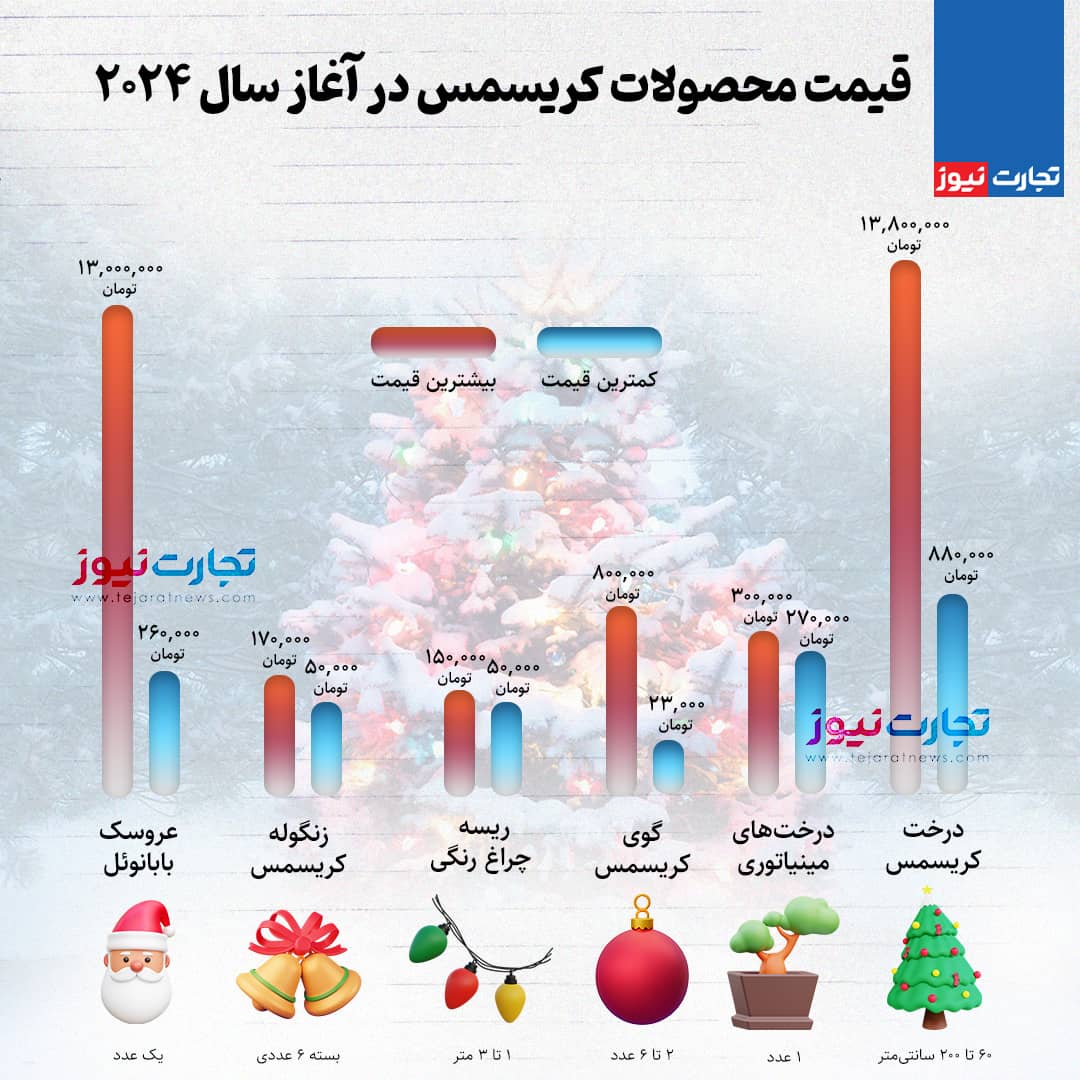 گرانی به عید مسیحیان هم رسید/ رشد ۱۳ برابری قیمت کاج کریسمس در ۶ سال! + اینفوگرافیک