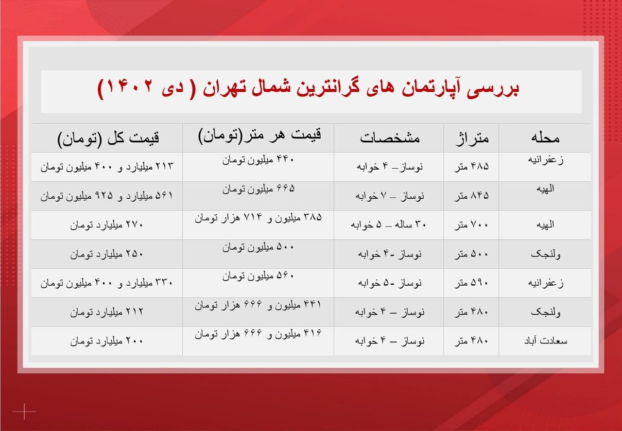 قیت‌های باورنکردنی از خانه‌هایی در تهران/ یک متر نیم میلیارد تومان