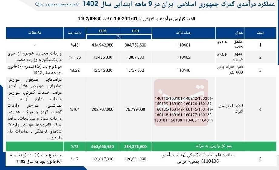 درآمد گمرک از واردات خودرو ۱۱ برابر شد+ عکس