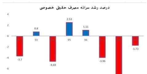 وزارت اقتصاد: روحانی روی فراموشی مردم حساب کرده