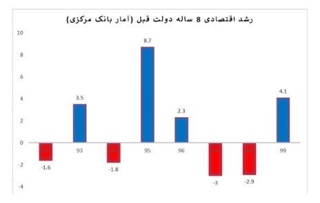 وزارت اقتصاد: روحانی روی فراموشی مردم حساب کرده