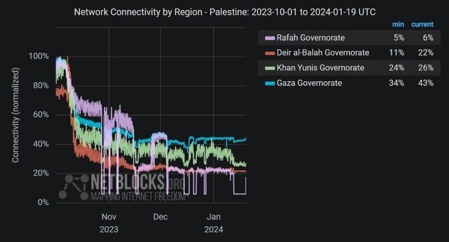 اینترنت غزه وصل شد