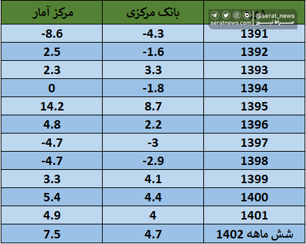 رشد اقتصادی امسال بالأخره 7.5 یا 4.7 درصد؟