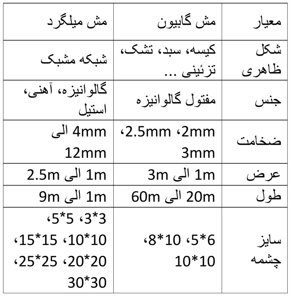 مش گابیون چیست و چه تفاوتی با توری مش میلگرد دارد؟