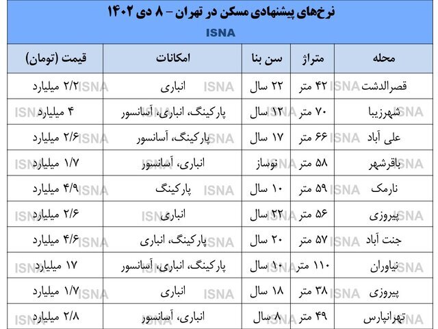 بازار مسکن یک پله عقب نشست