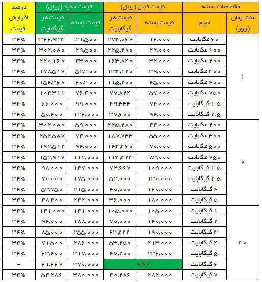 جزئیات افزایش تعرفه اینترنت اعلام شد