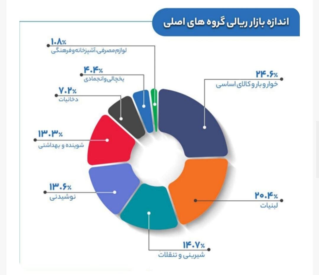 تغییرات شدید اندازه بازار ریالی کالاهای اساسی در سال گذشته / حذف کالاهای فرهنگی از سبد خانوار + نمودار