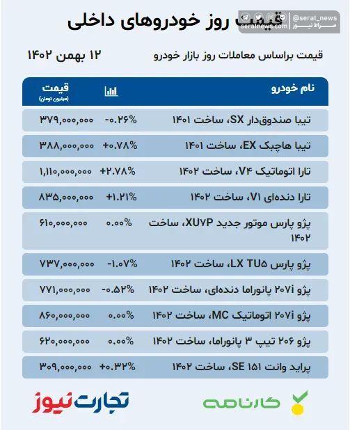 قیمت خودرو ۱۲ بهمن ۱۴۰۲/ تارا به یک میلیارد و ۱۱۰ میلیون تومان رسید!