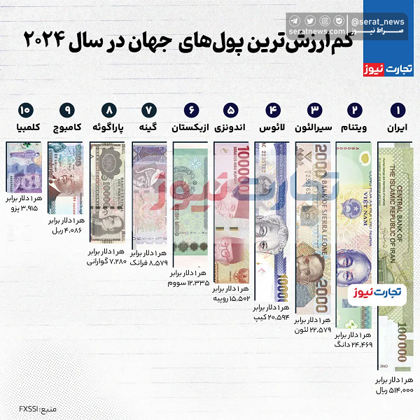 اینفوگرافیک / کم‌ارزش‌ترین پول‌های جهان در سال ۲۰۲۴