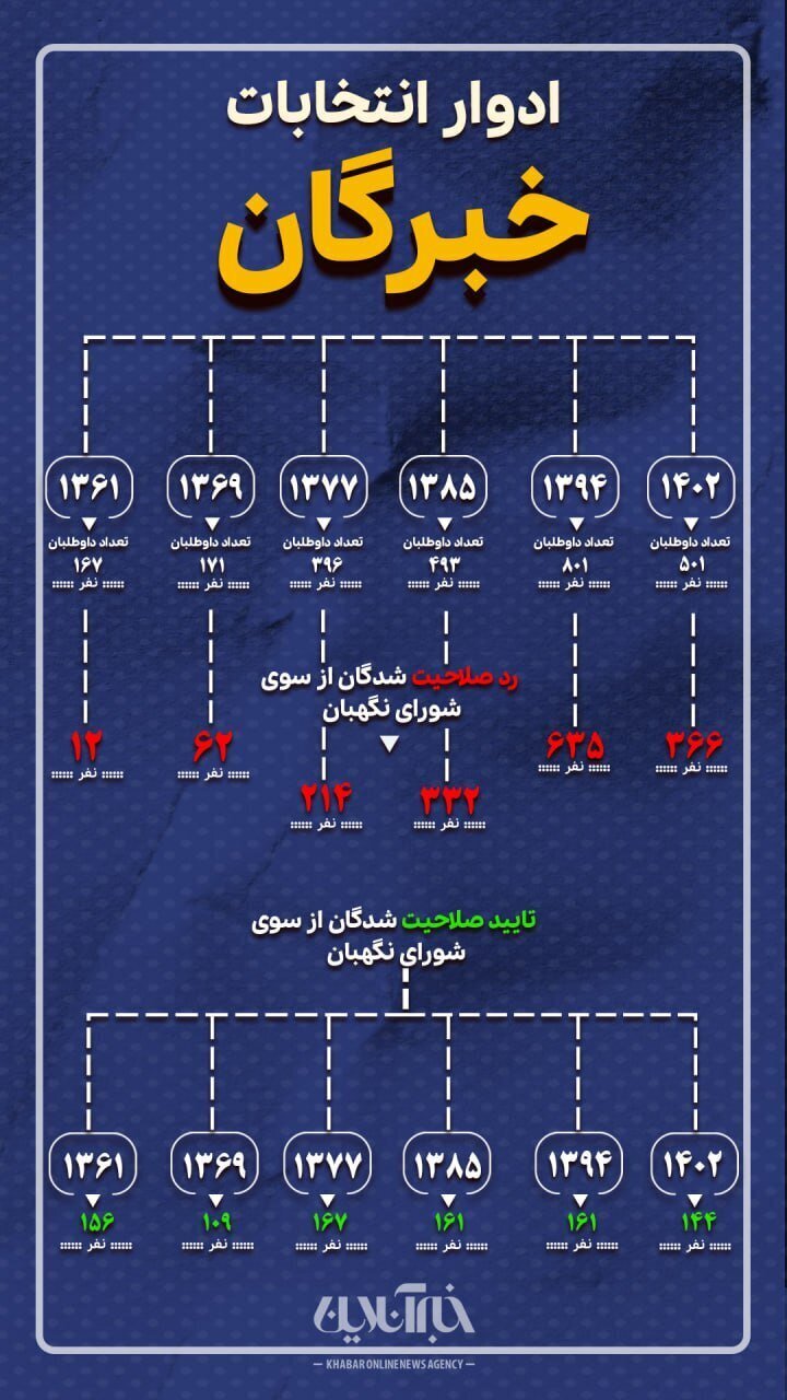 متن و حاشیه رقابت ۱۴۴ کاندیدا برای تصاحب ۸۸ کرسی مجلس خبرگان ششم؛ از انتخابات غیررقابتی در ۱۶ استان تا ردصلاحیت‌های جنجالی
