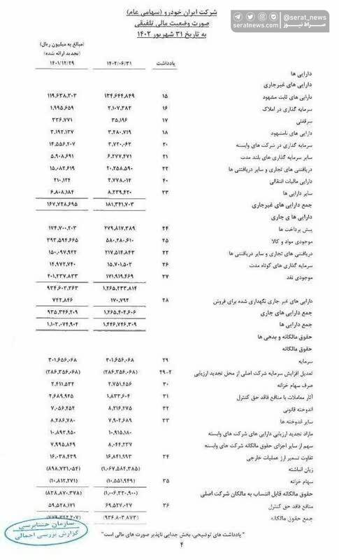 زیان انباشته ایران‌خودرو به ۱۰۶ هزار میلیارد تومان رسید! + جدول