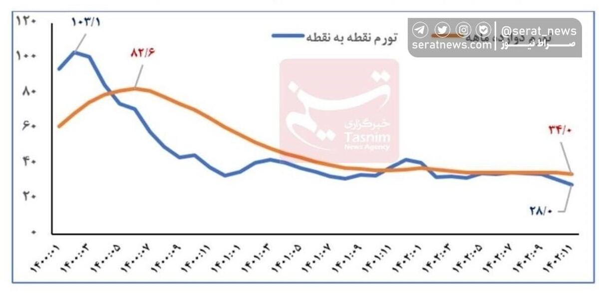 تورم نقطه به نقطه تولیدکننده ۱۴/۴ درصد کاهش یافت