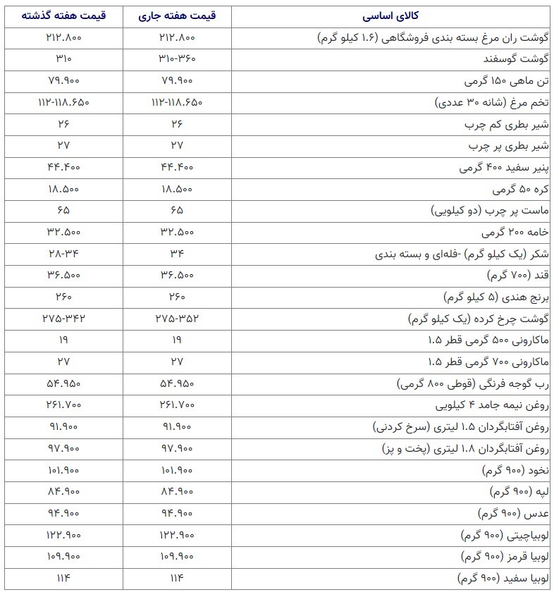 ثبات در بازار گوشت مرغ؛ هر کیلو ۷۸ هزار تومان