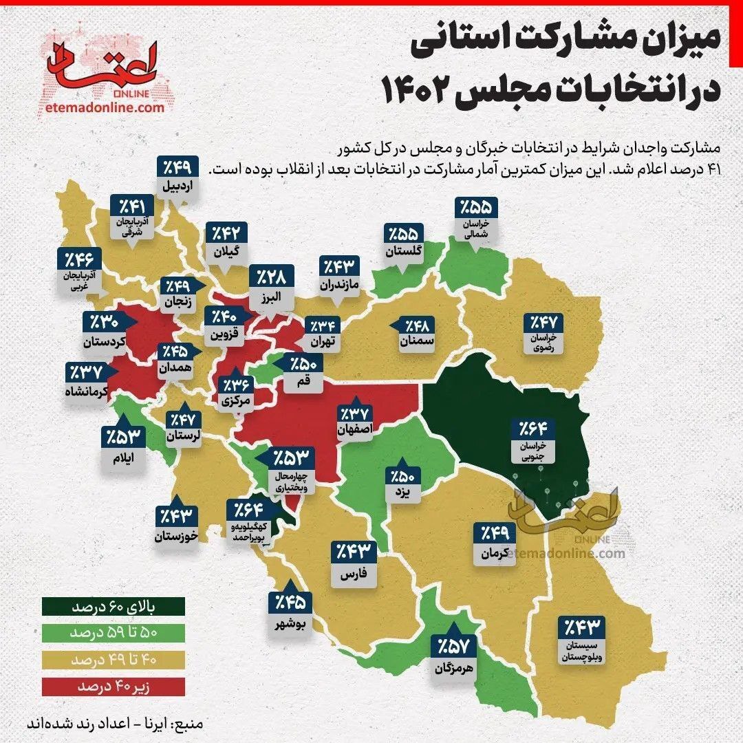 میزان مشارکت استانی در انتخابات مجلس ۱۴۰۲