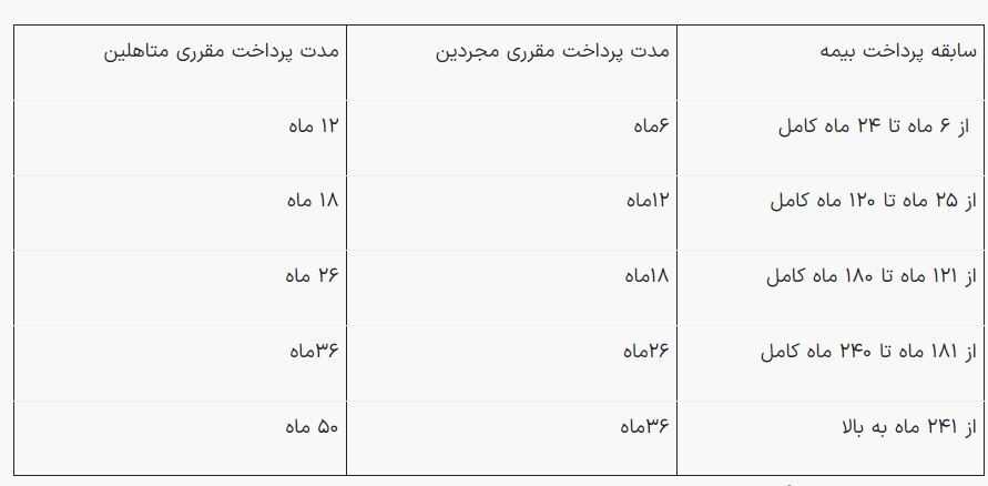 اعلام شرایط جدید سازمان تامین اجتماعی برای بیمه بیکاری