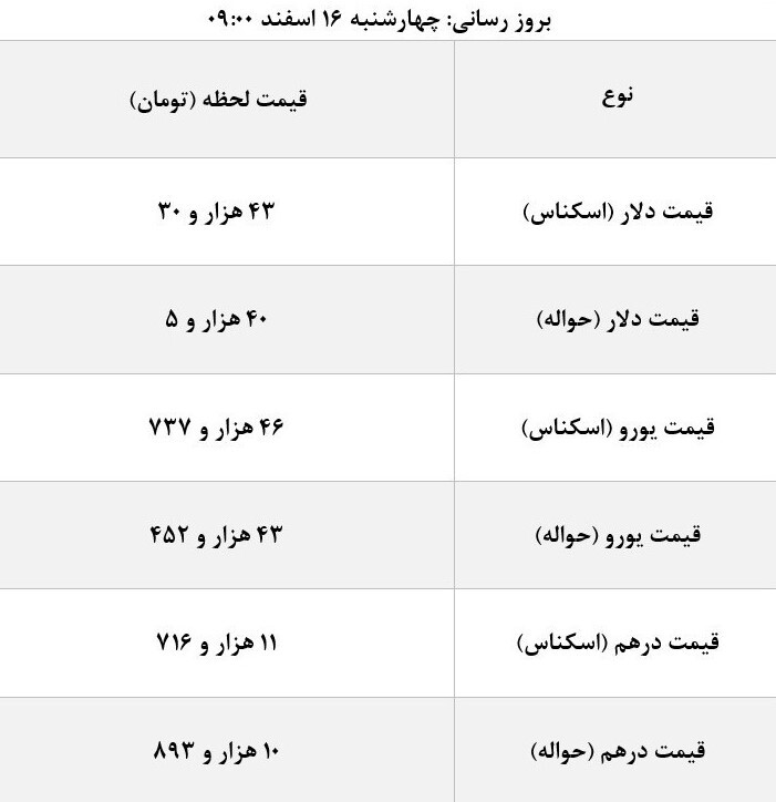 قیمت جدید ارزها در مرکز مبادله/ دلار مبادله‌ای ۴۳ هزاری شد