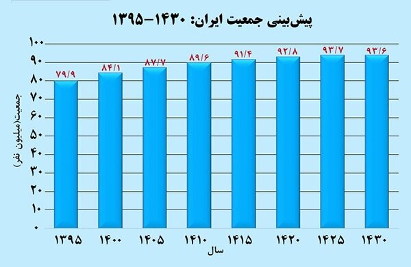 از این سال جمعیت ایران کم می‌شود