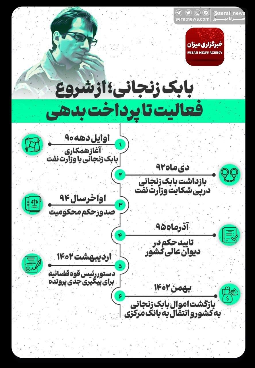 اینفوگرافیک | بابک زنجانی؛ از شروع فعالیت تا پرداخت بدهی