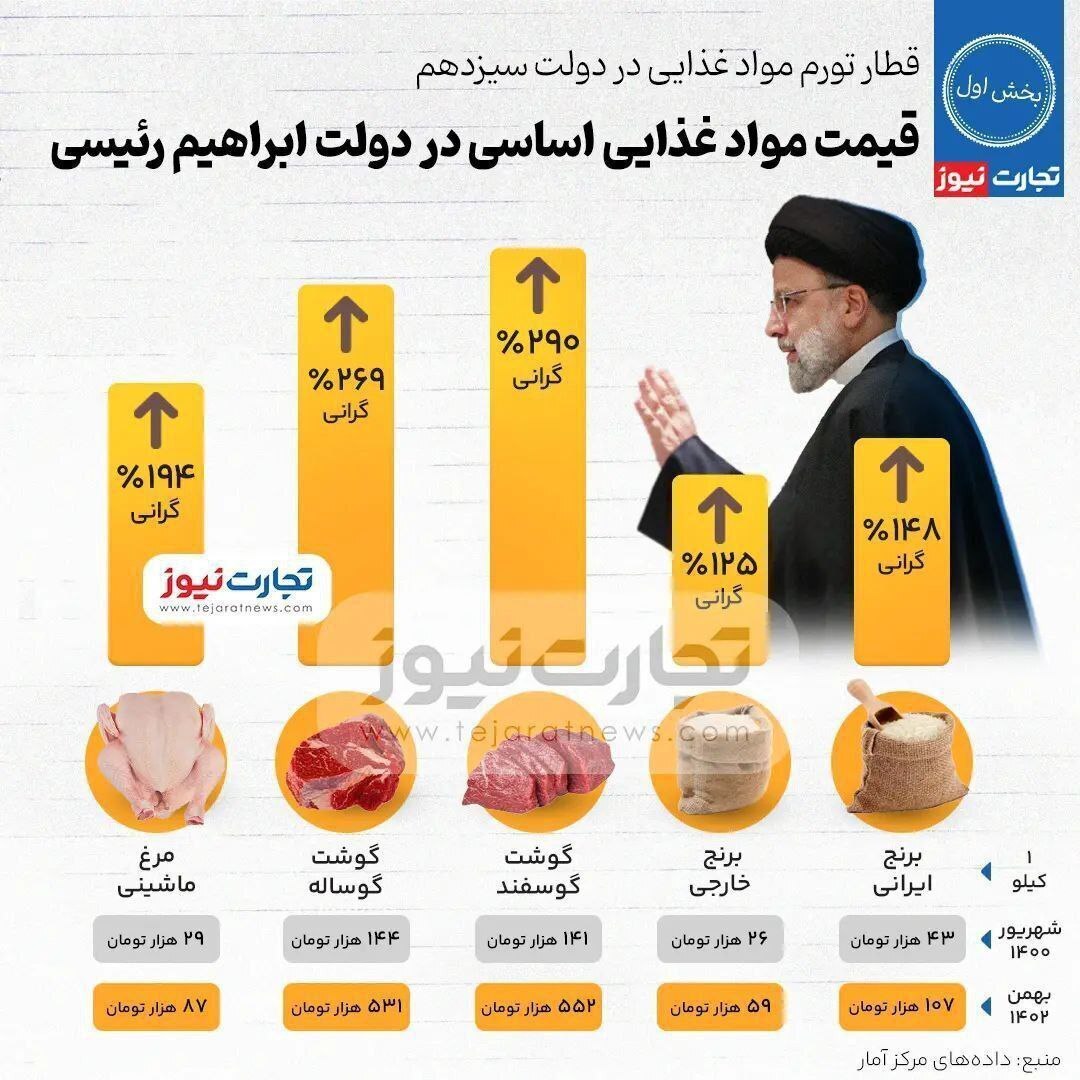عکس| تغییرات قیمت مواد غذایی اساسی در دولت ابراهیم رئیسی