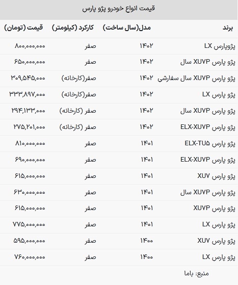 قیمت پژو پارس در بازار امروز ۲۳ اسفند ۱۴۰۲