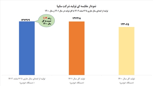 سایپا موفق به شکستن رکورد تولید سال گذشته خود شد