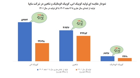 سایپا موفق به شکستن رکورد تولید سال گذشته خود شد