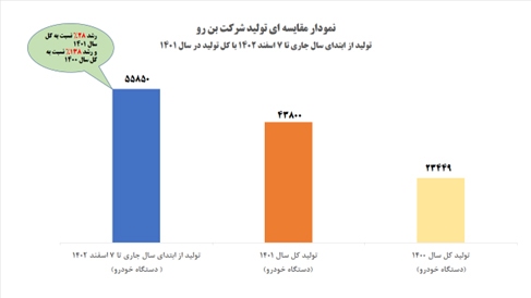 سایپا موفق به شکستن رکورد تولید سال گذشته خود شد