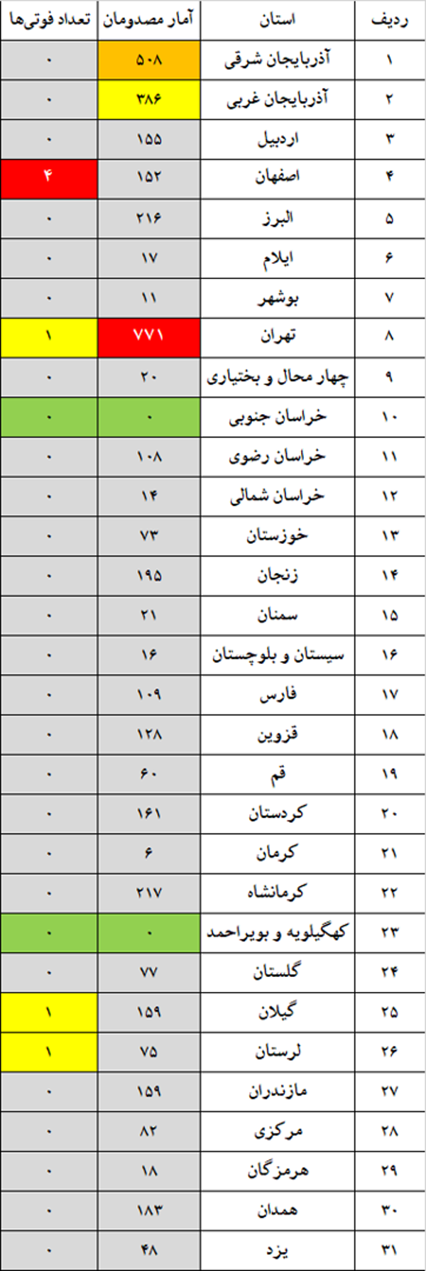 چهارشنبه‌سوری بیشترین قربانیان خود را از کدام استان‌ها گرفت؟