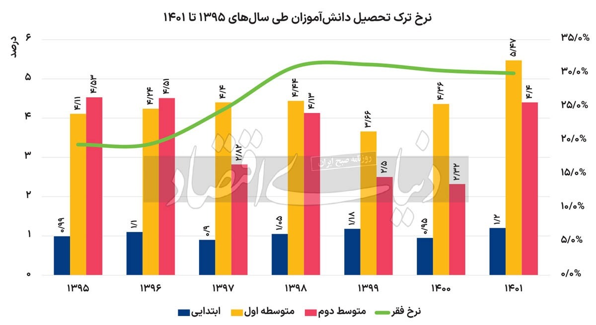 افزایش فقر و وضعیت نگران‌کننده ترک تحصیل دانش‌آموزان